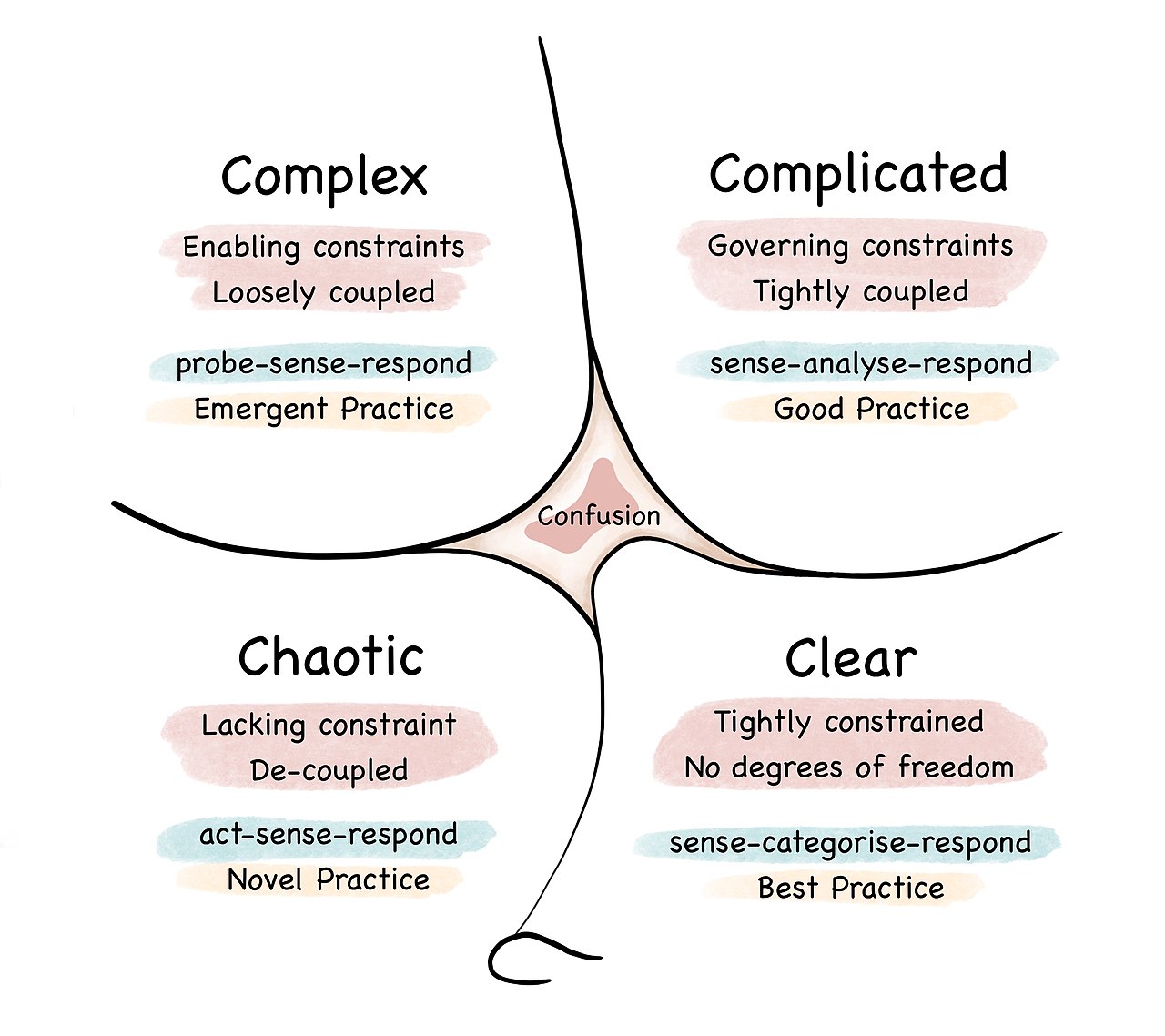 Cynefin_framework_2022 Cynefin framework